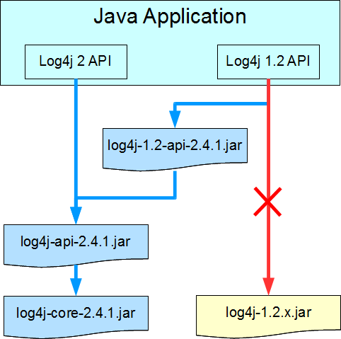 Using Log4j 1.2 Bridge with Log4j 2 API