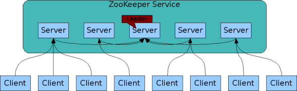 Multiple ZooKeepers and Each Managing Multiple Clients