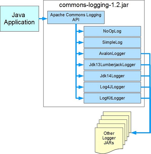 Apache Commons Logging API and Bridges