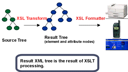 XSL-FO Language - Two-Step Process