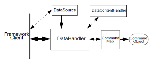 JAF API Architecture