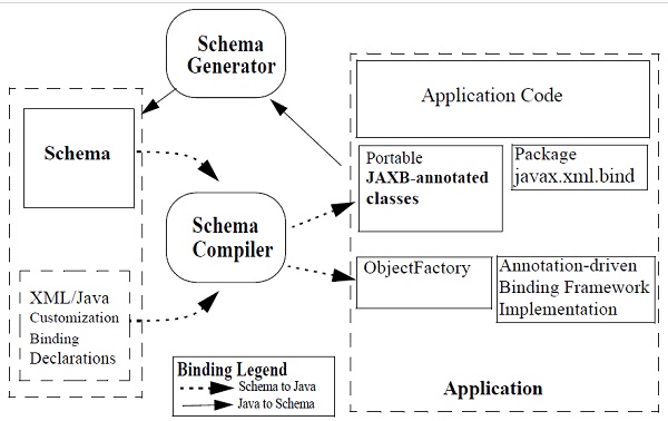 JAXB 2.0 Architecture Component Diagram