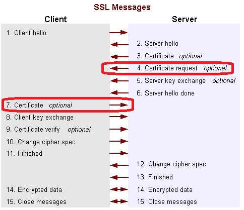 SSL Handshake Message Sequence with Client Authentication