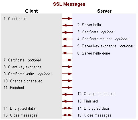 SSL Handshake Message Sequence
