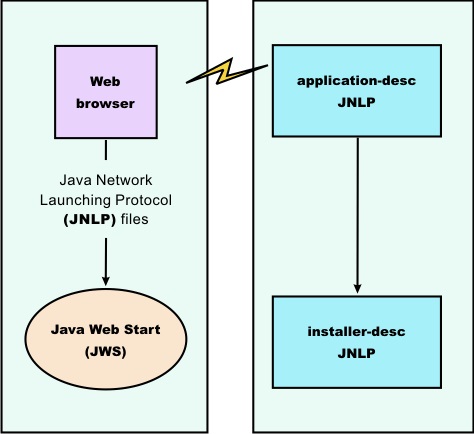 JavaWS (Java Web Start) Architecture