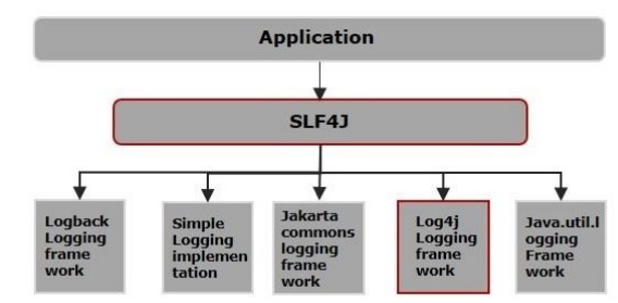 SLF4J API and Logging Libraries