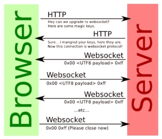 WebSocket Protocol - Handshake and Data Messages